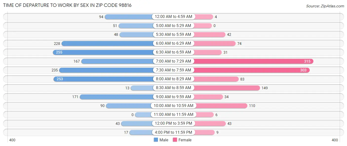 Time of Departure to Work by Sex in Zip Code 98816