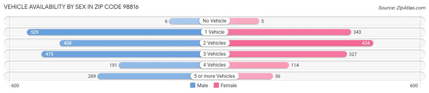 Vehicle Availability by Sex in Zip Code 98816