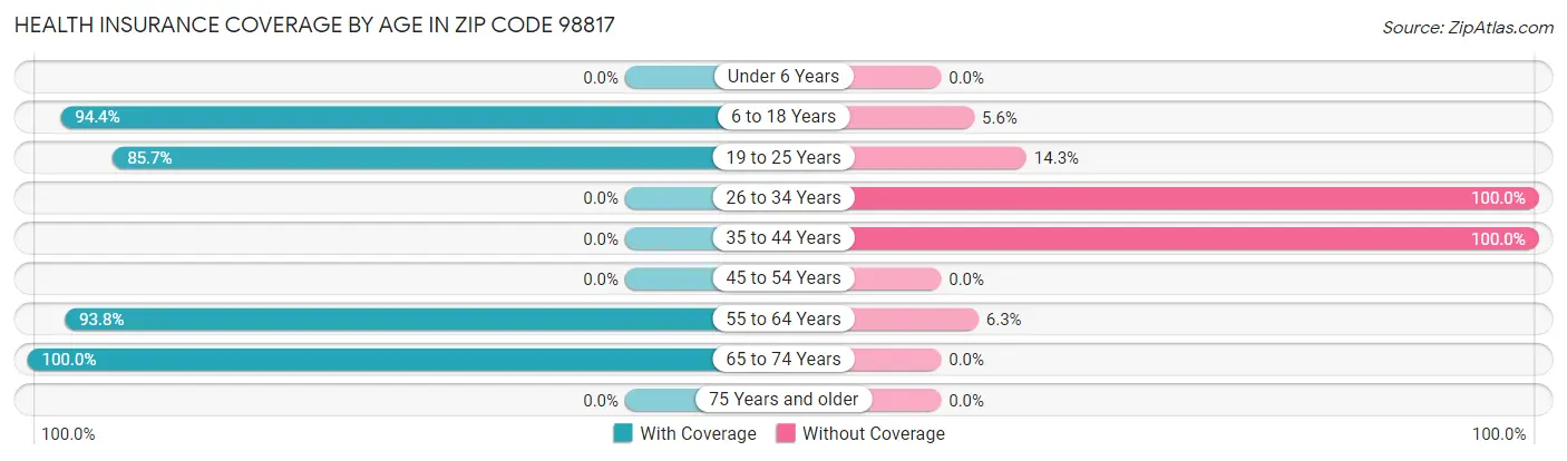 Health Insurance Coverage by Age in Zip Code 98817