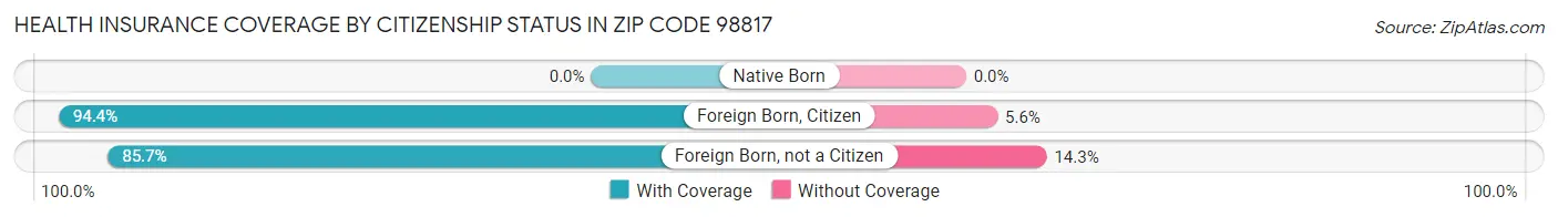 Health Insurance Coverage by Citizenship Status in Zip Code 98817