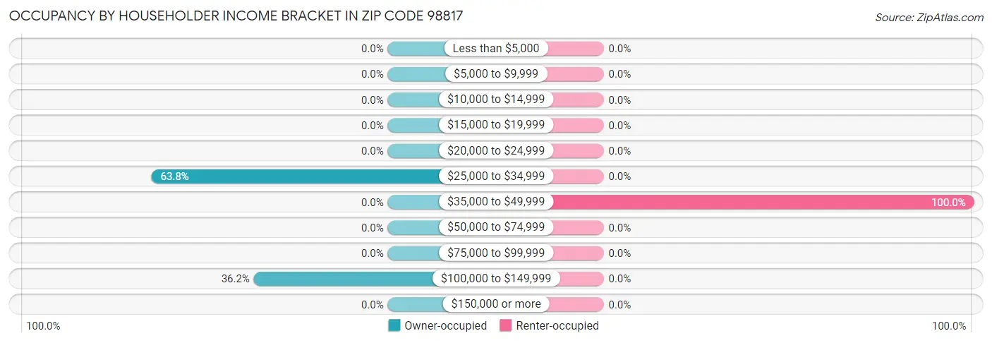 Occupancy by Householder Income Bracket in Zip Code 98817