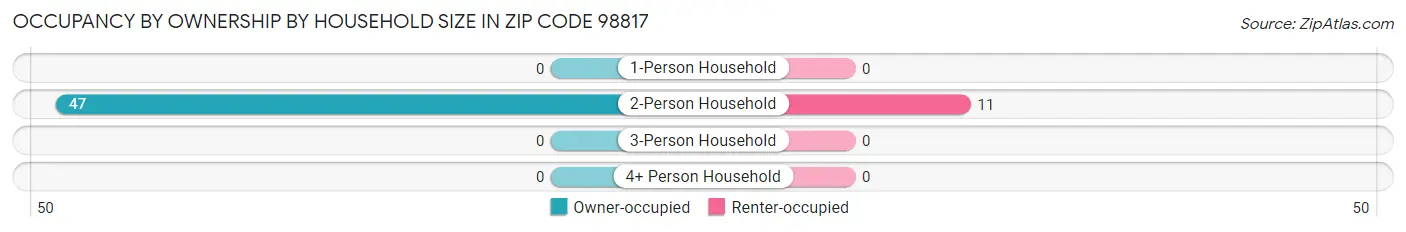 Occupancy by Ownership by Household Size in Zip Code 98817