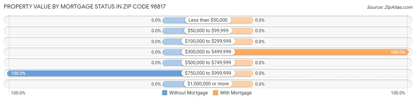 Property Value by Mortgage Status in Zip Code 98817