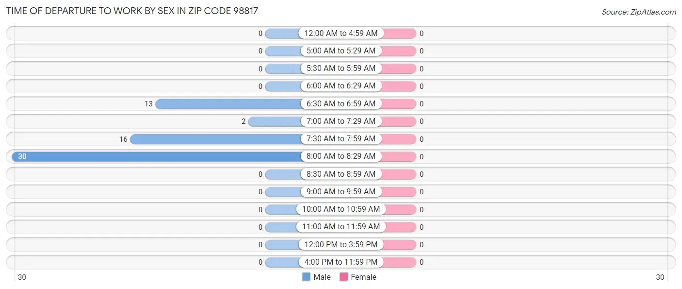 Time of Departure to Work by Sex in Zip Code 98817