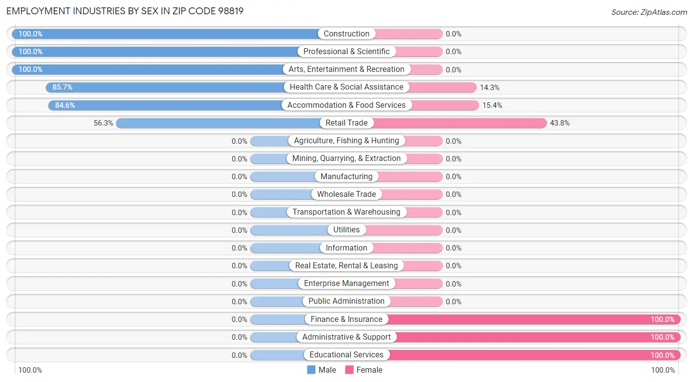 Employment Industries by Sex in Zip Code 98819