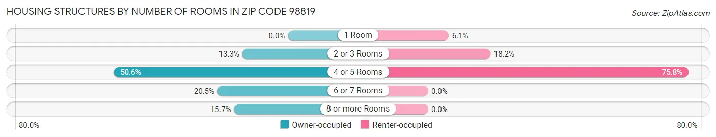Housing Structures by Number of Rooms in Zip Code 98819