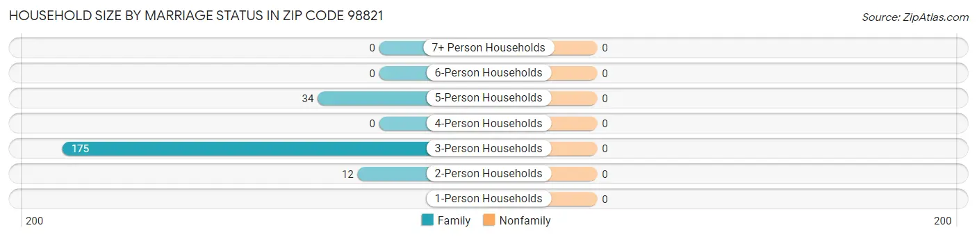 Household Size by Marriage Status in Zip Code 98821