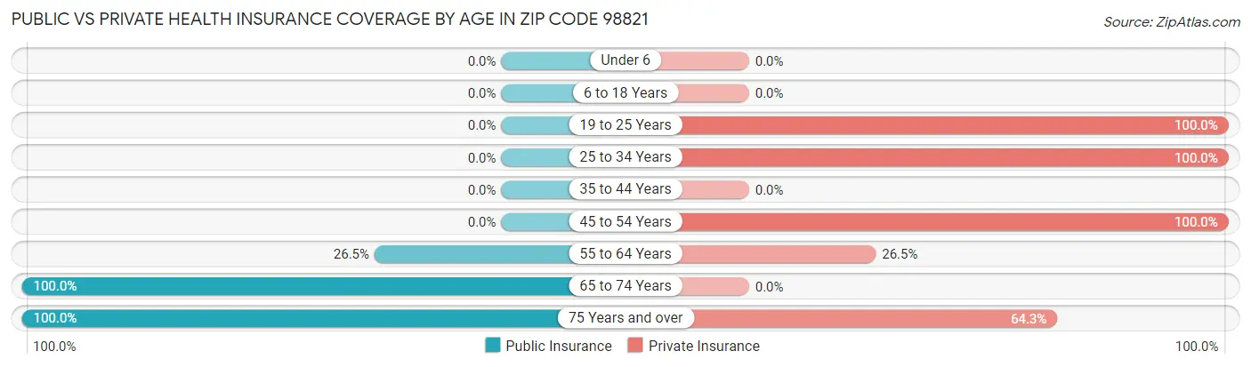 Public vs Private Health Insurance Coverage by Age in Zip Code 98821