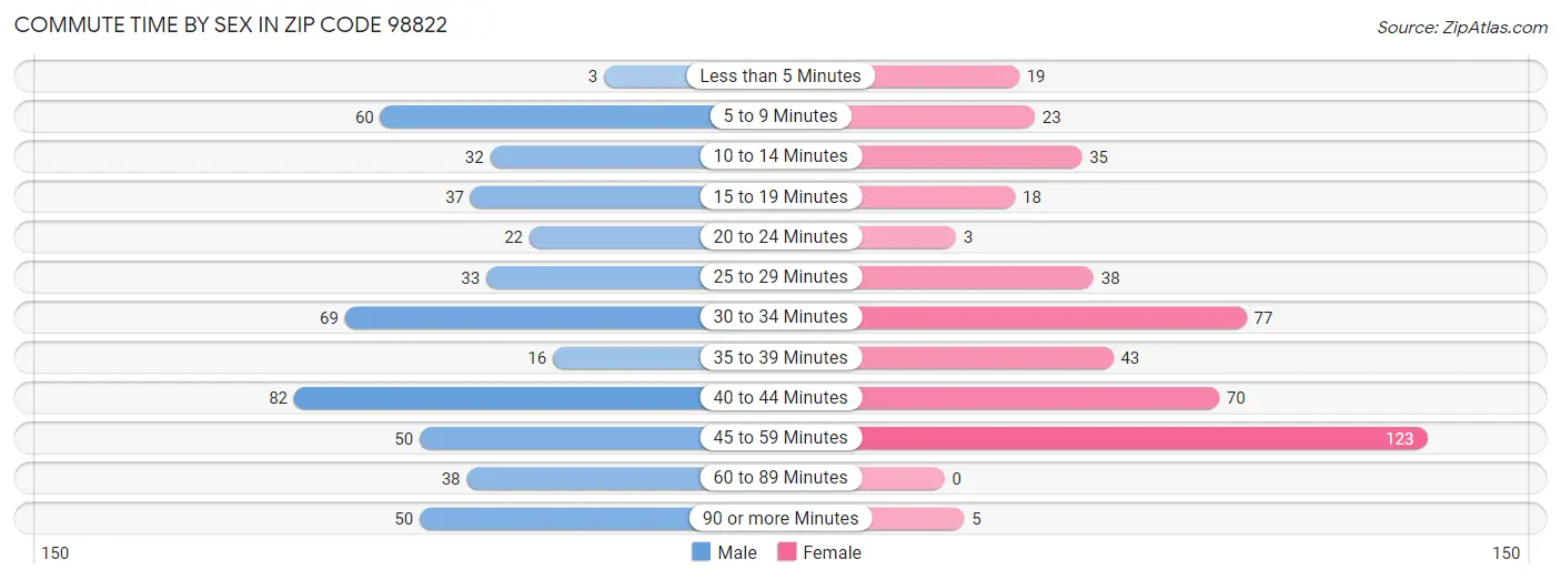 Commute Time by Sex in Zip Code 98822