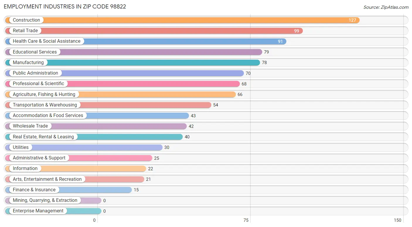 Employment Industries in Zip Code 98822