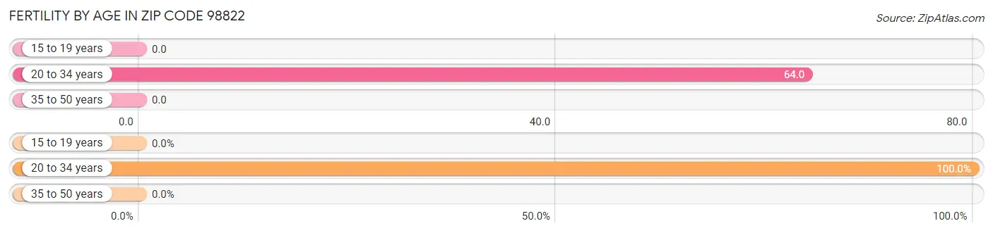 Female Fertility by Age in Zip Code 98822