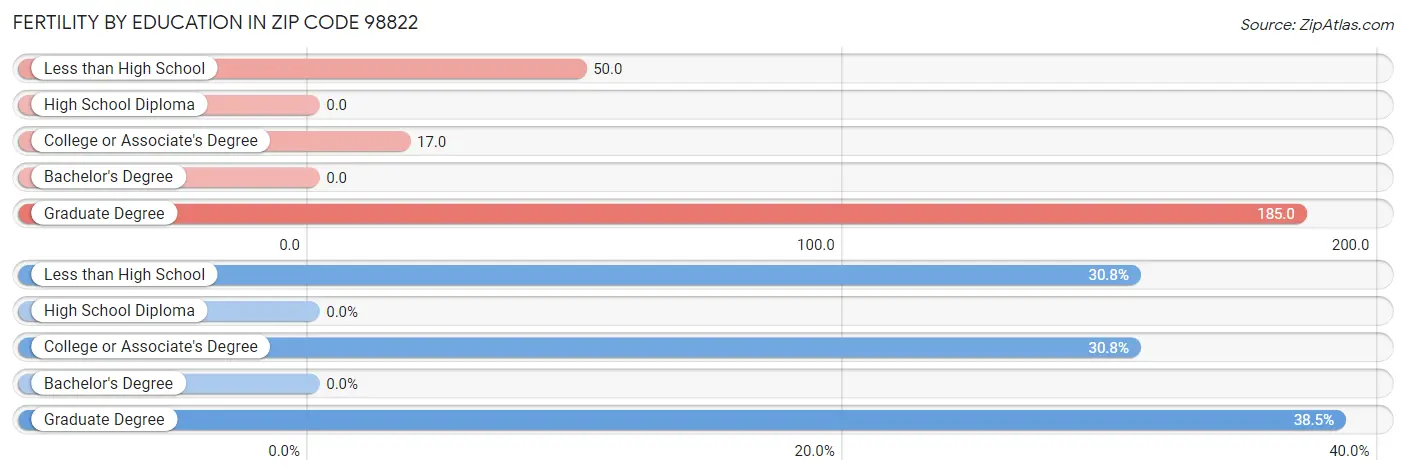 Female Fertility by Education Attainment in Zip Code 98822