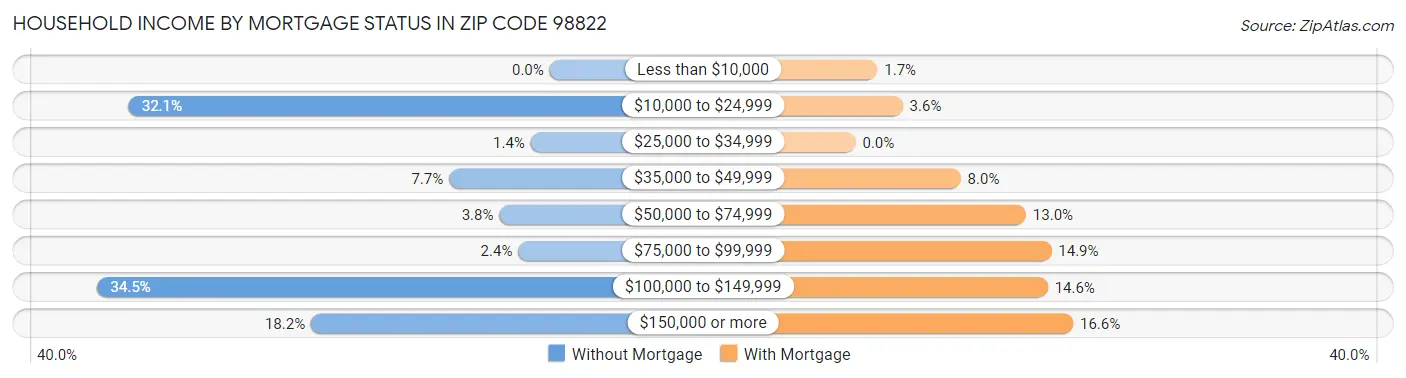 Household Income by Mortgage Status in Zip Code 98822