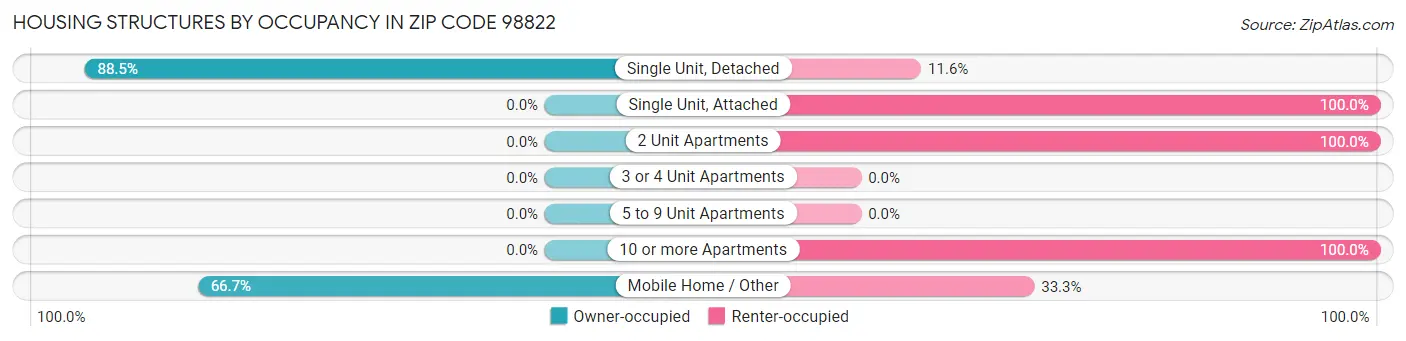 Housing Structures by Occupancy in Zip Code 98822