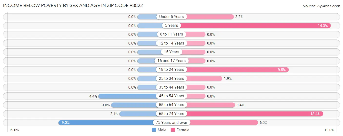 Income Below Poverty by Sex and Age in Zip Code 98822