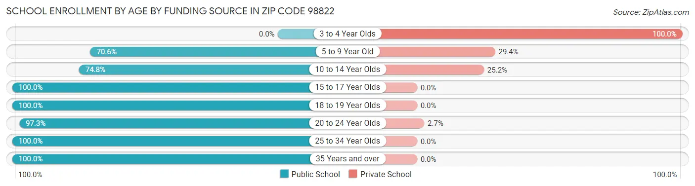 School Enrollment by Age by Funding Source in Zip Code 98822