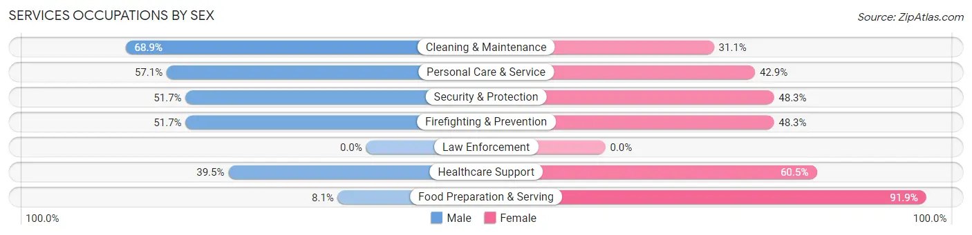 Services Occupations by Sex in Zip Code 98822