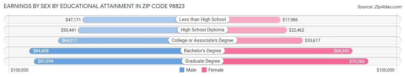 Earnings by Sex by Educational Attainment in Zip Code 98823