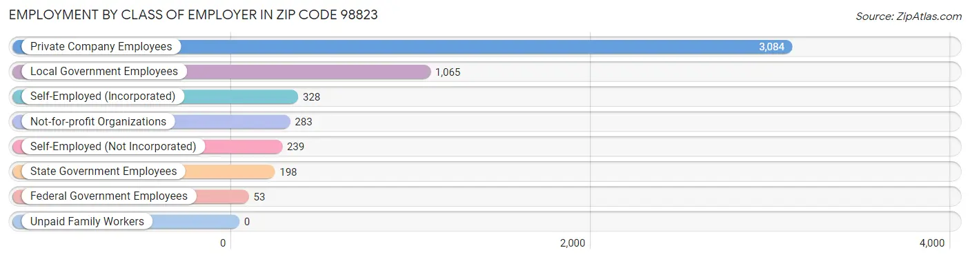 Employment by Class of Employer in Zip Code 98823