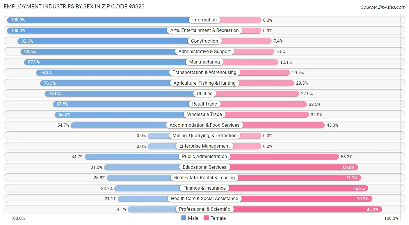 Employment Industries by Sex in Zip Code 98823