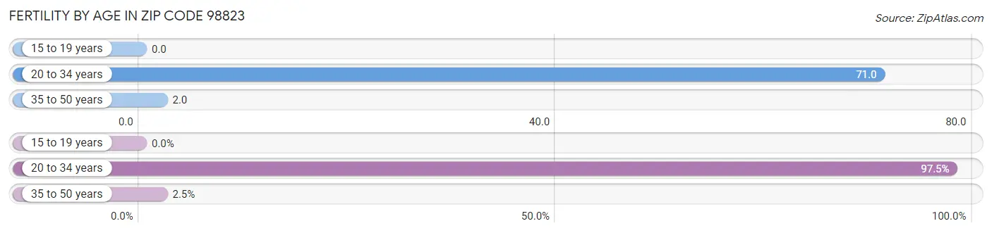 Female Fertility by Age in Zip Code 98823