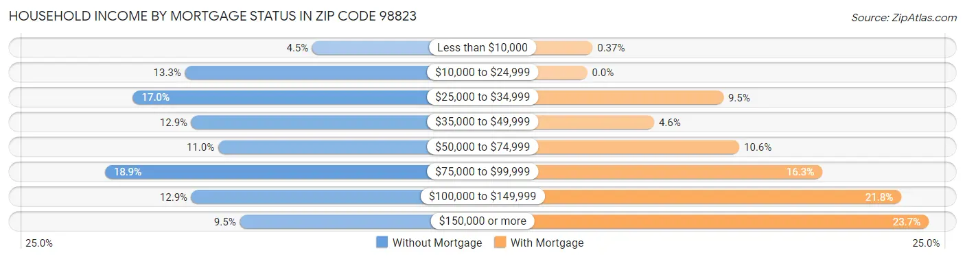 Household Income by Mortgage Status in Zip Code 98823