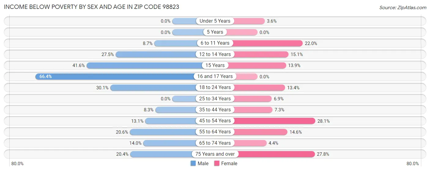 Income Below Poverty by Sex and Age in Zip Code 98823