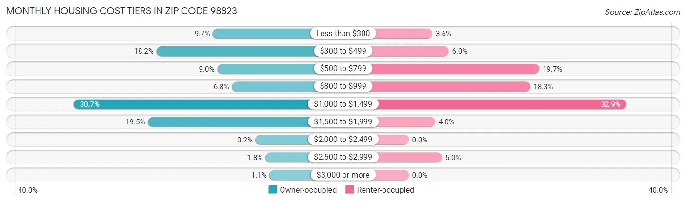 Monthly Housing Cost Tiers in Zip Code 98823