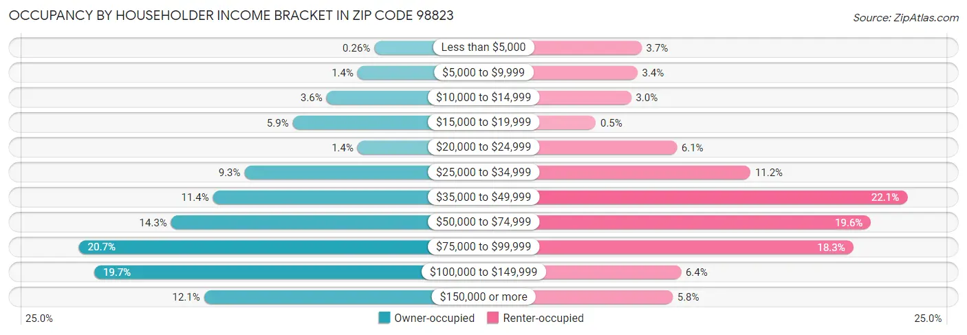 Occupancy by Householder Income Bracket in Zip Code 98823