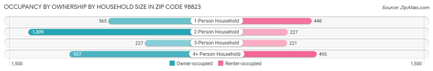 Occupancy by Ownership by Household Size in Zip Code 98823