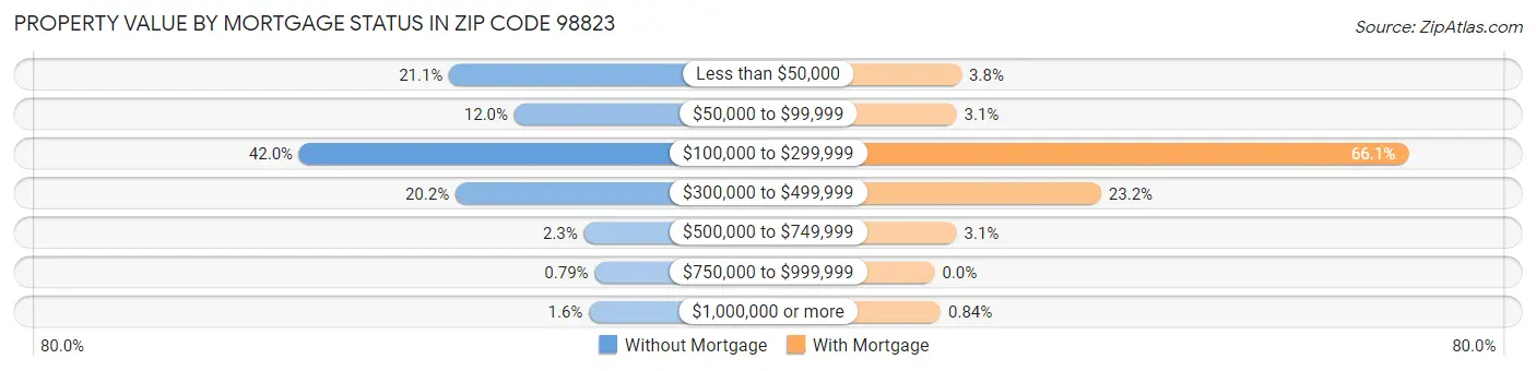 Property Value by Mortgage Status in Zip Code 98823