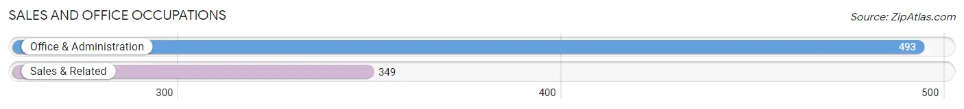 Sales and Office Occupations in Zip Code 98823