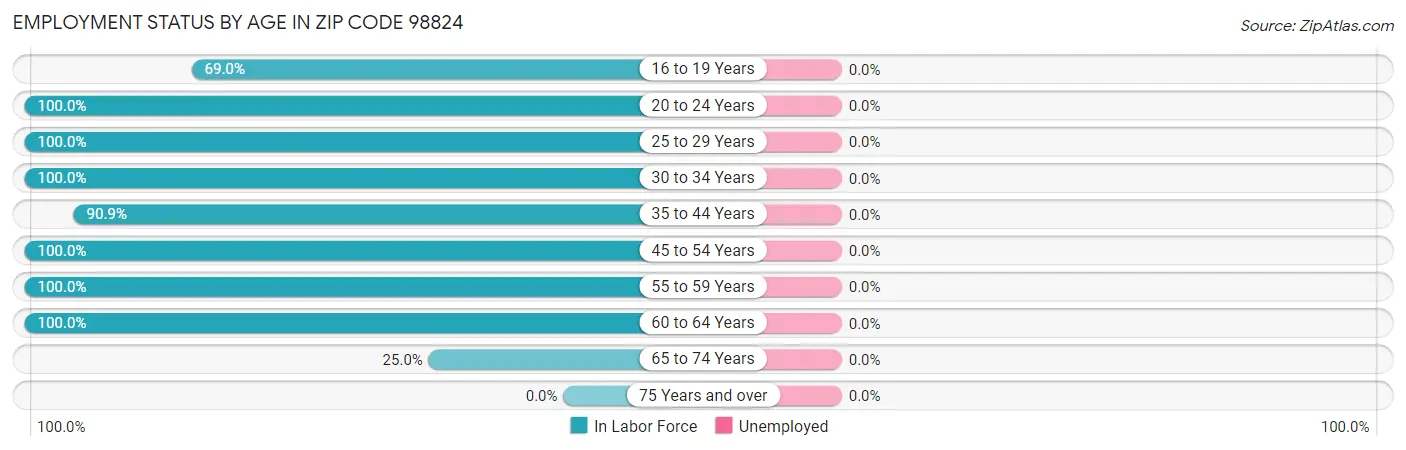Employment Status by Age in Zip Code 98824