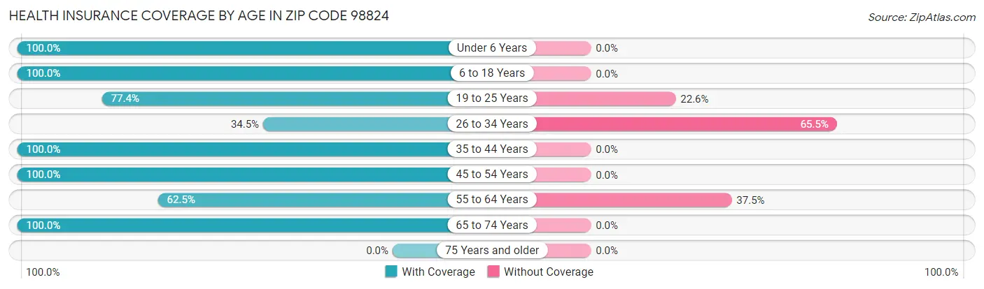 Health Insurance Coverage by Age in Zip Code 98824