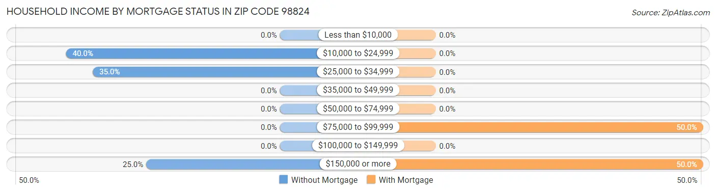 Household Income by Mortgage Status in Zip Code 98824