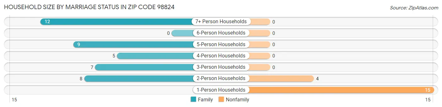 Household Size by Marriage Status in Zip Code 98824