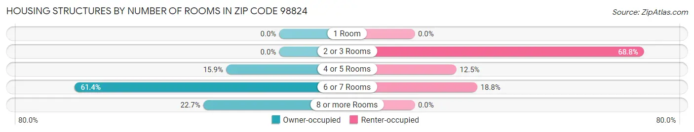 Housing Structures by Number of Rooms in Zip Code 98824