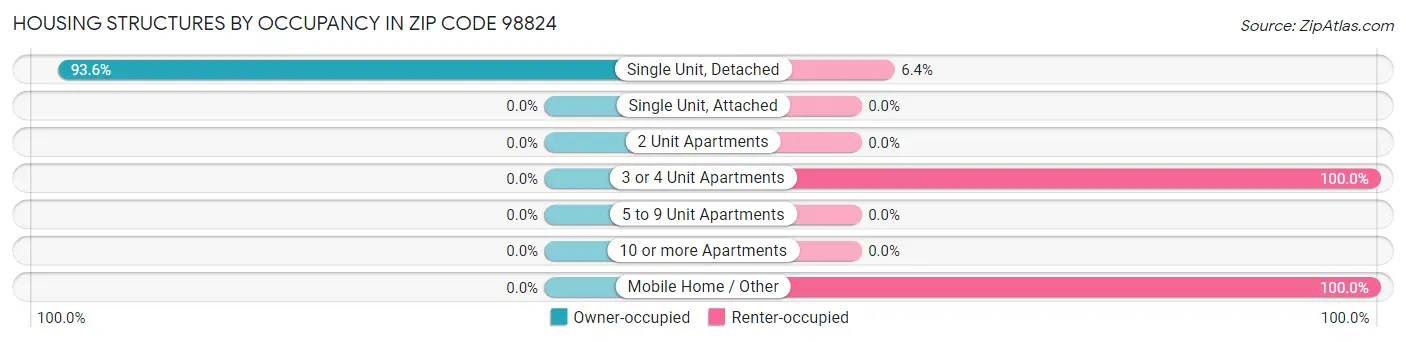 Housing Structures by Occupancy in Zip Code 98824