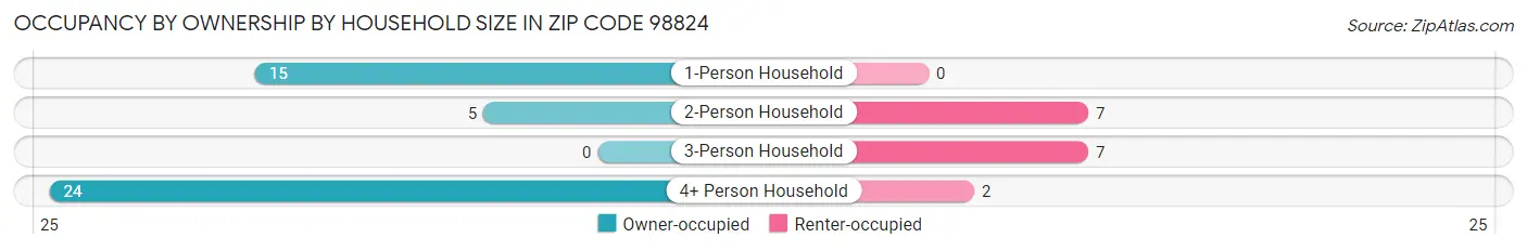 Occupancy by Ownership by Household Size in Zip Code 98824