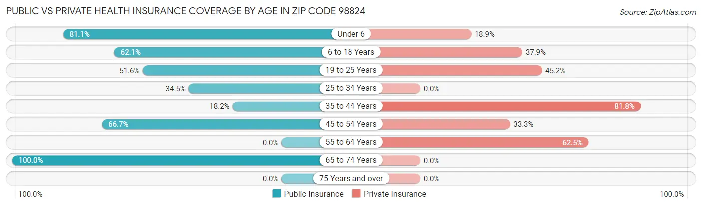 Public vs Private Health Insurance Coverage by Age in Zip Code 98824