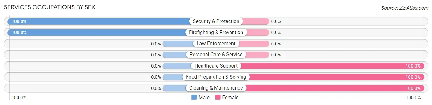 Services Occupations by Sex in Zip Code 98824