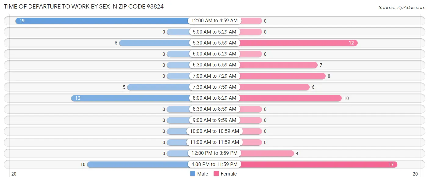 Time of Departure to Work by Sex in Zip Code 98824