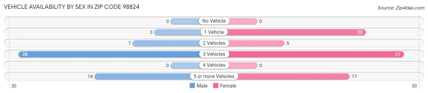 Vehicle Availability by Sex in Zip Code 98824