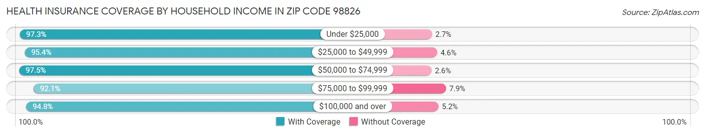 Health Insurance Coverage by Household Income in Zip Code 98826