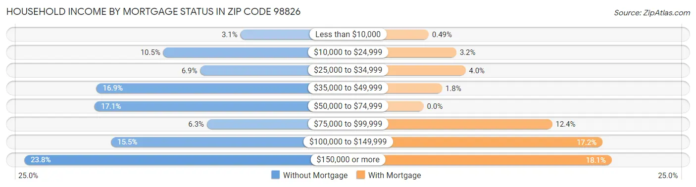 Household Income by Mortgage Status in Zip Code 98826