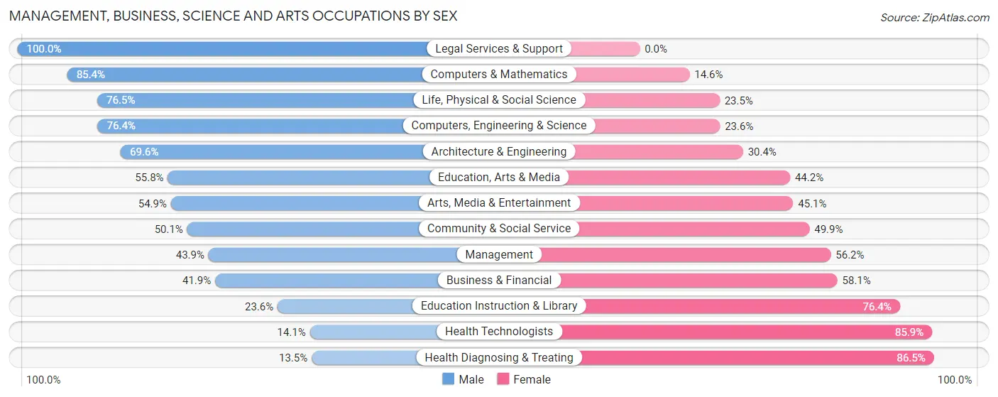 Management, Business, Science and Arts Occupations by Sex in Zip Code 98826