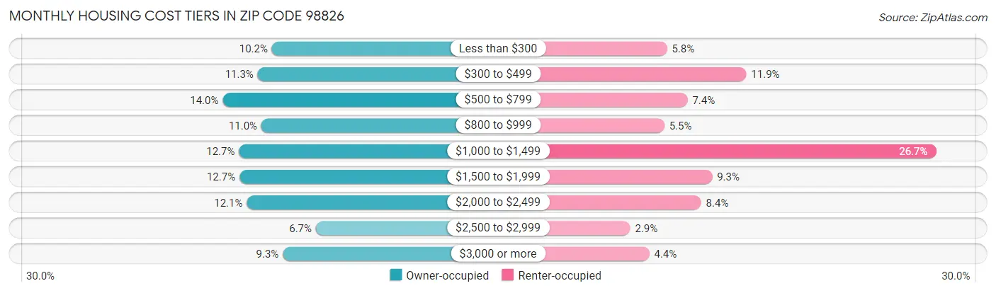 Monthly Housing Cost Tiers in Zip Code 98826