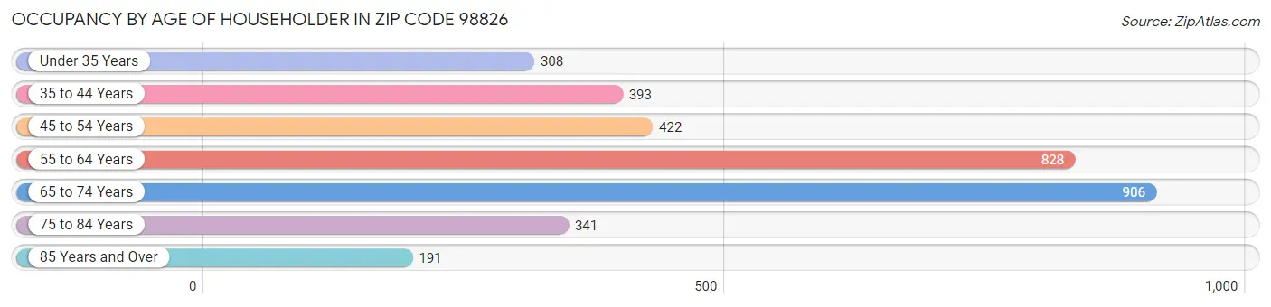 Occupancy by Age of Householder in Zip Code 98826