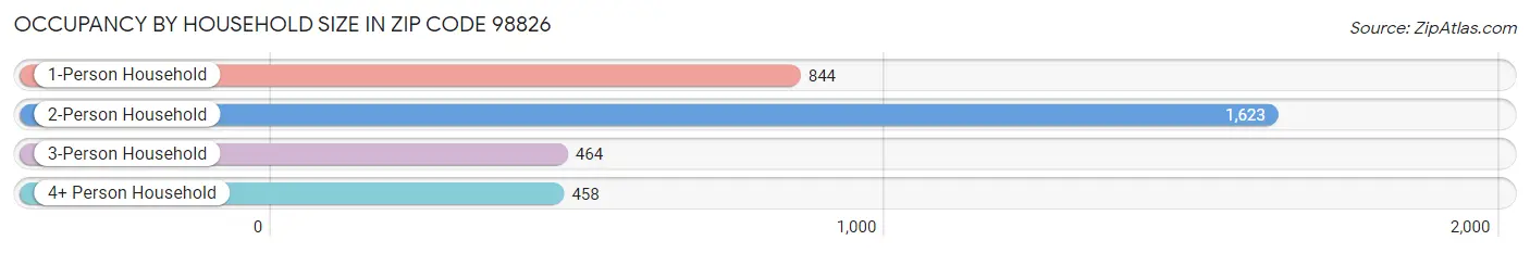 Occupancy by Household Size in Zip Code 98826