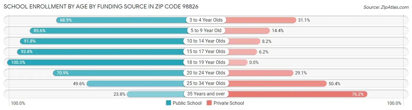 School Enrollment by Age by Funding Source in Zip Code 98826